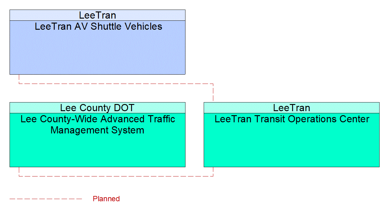 Service Graphic: Transit Vehicle Tracking (FDOT District 1 Automated Shuttle Service)