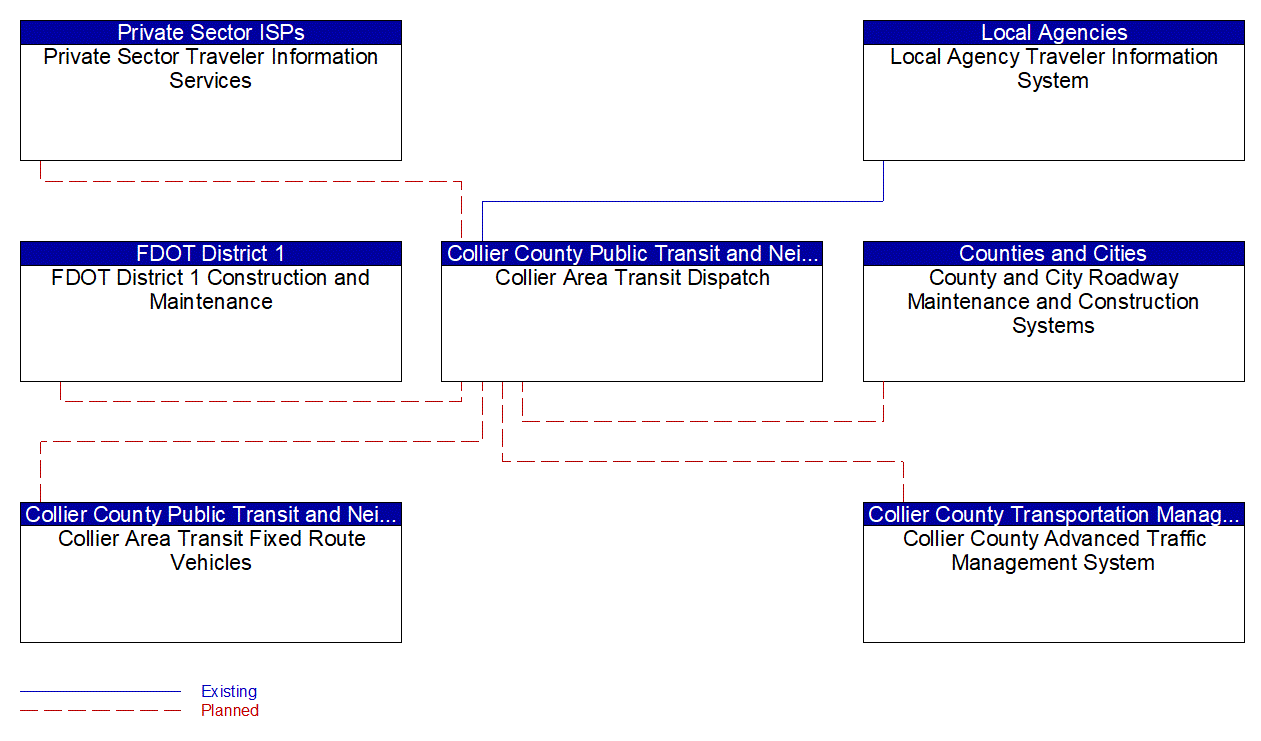 Service Graphic: Transit Fixed-Route Operations (Collier County)