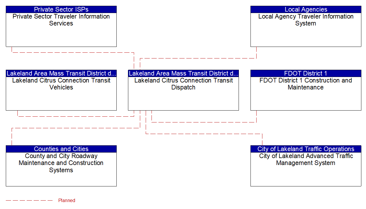 Service Graphic: Transit Fixed-Route Operations (City of Lakeland Citrus Connection)