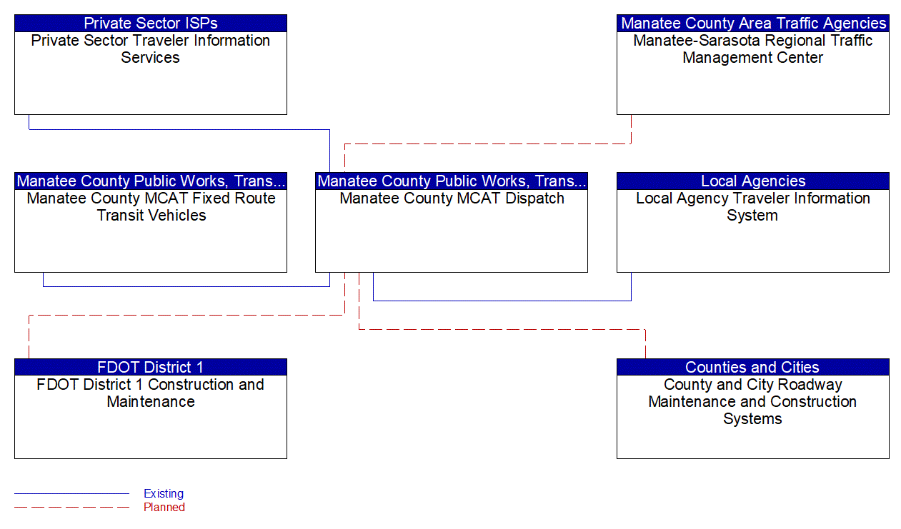 Service Graphic: Transit Fixed-Route Operations (Manatee County MCAT)