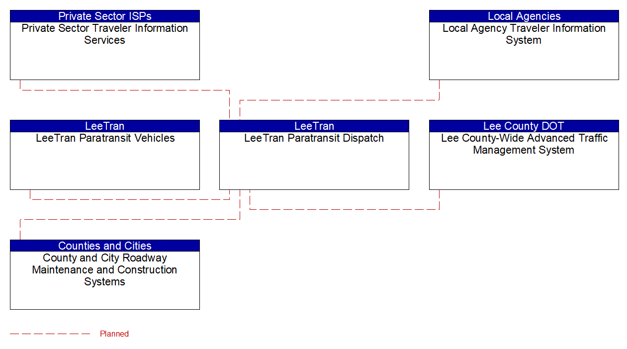 Service Graphic: Dynamic Transit Operations (Lee Tran Paratransit)