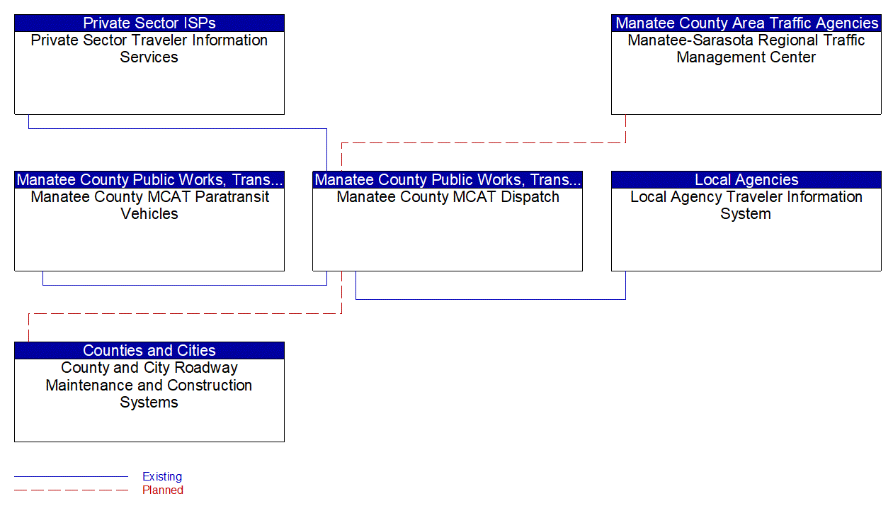 Service Graphic: Dynamic Transit Operations (MCAT)