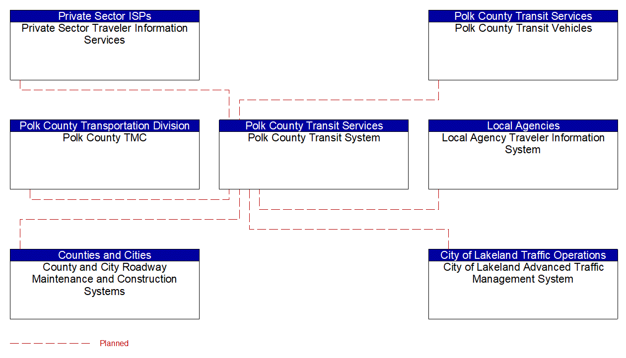 Service Graphic: Dynamic Transit Operations (Polk County Transit)