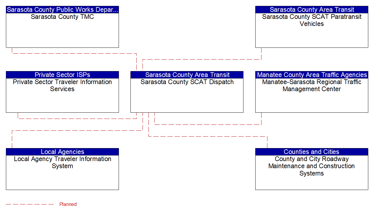 Service Graphic: Dynamic Transit Operations (SCAT)