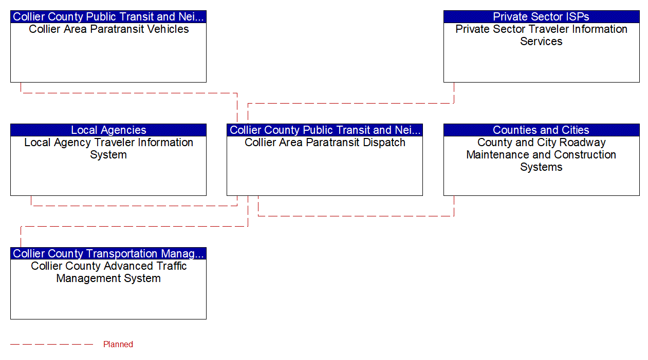 Service Graphic: Dynamic Transit Operations (Collier County)