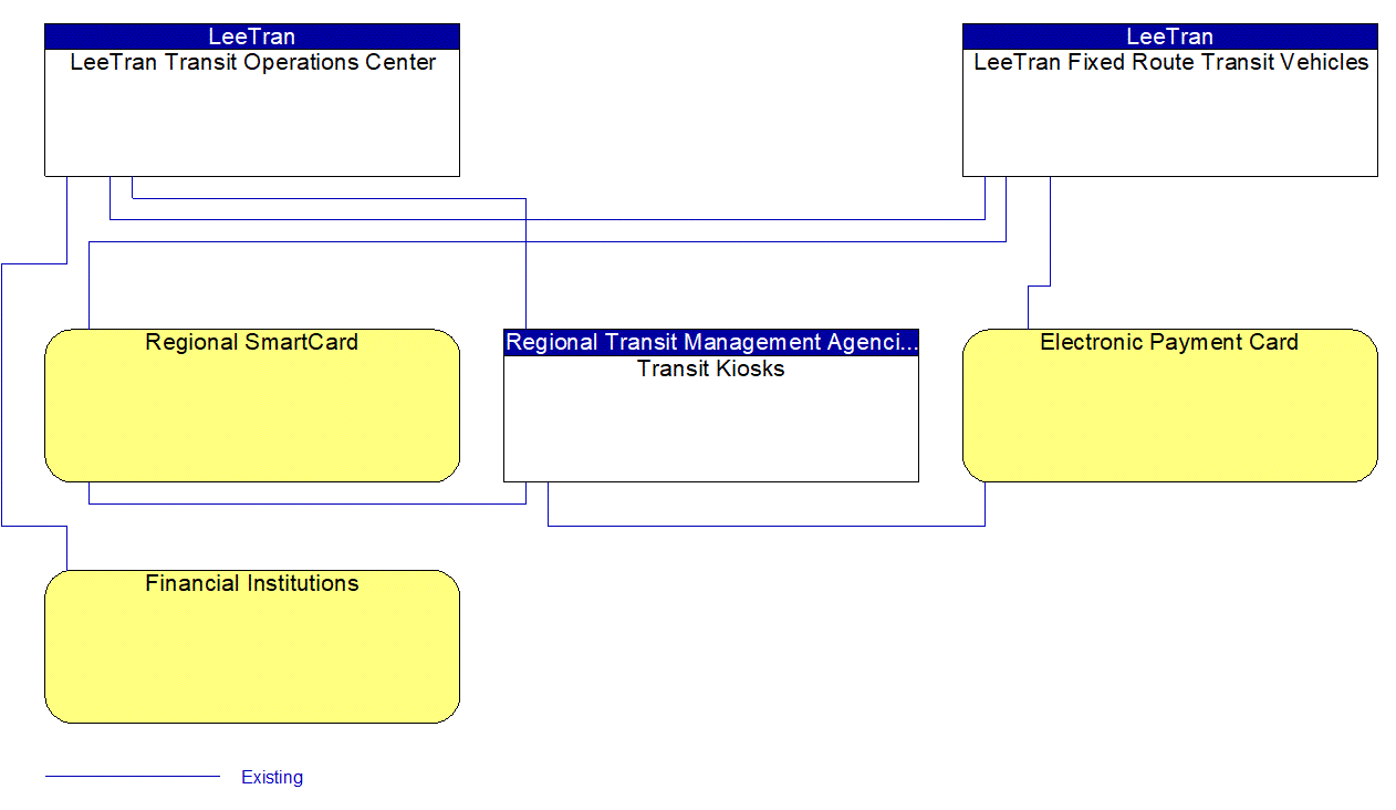 Service Graphic: Transit Fare Collection Management (Lee County LeeTran)