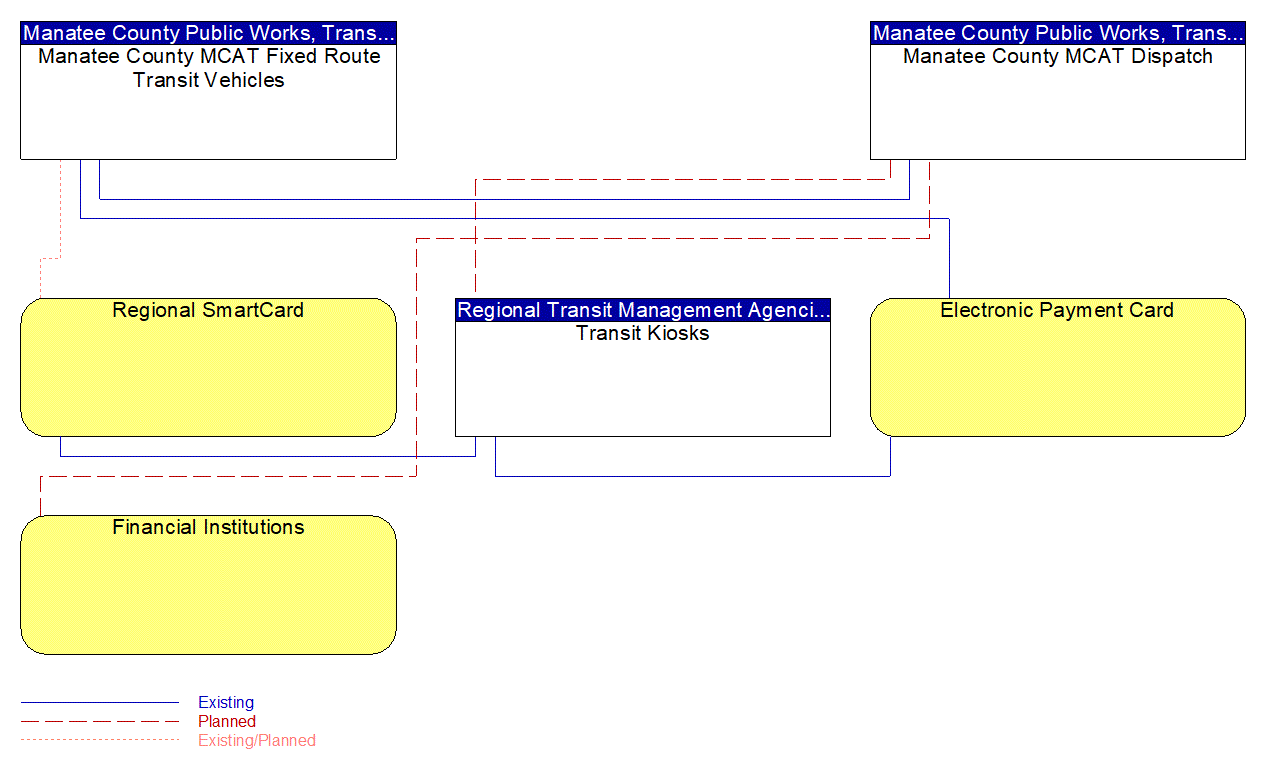 Service Graphic: Transit Fare Collection Management (MCAT)