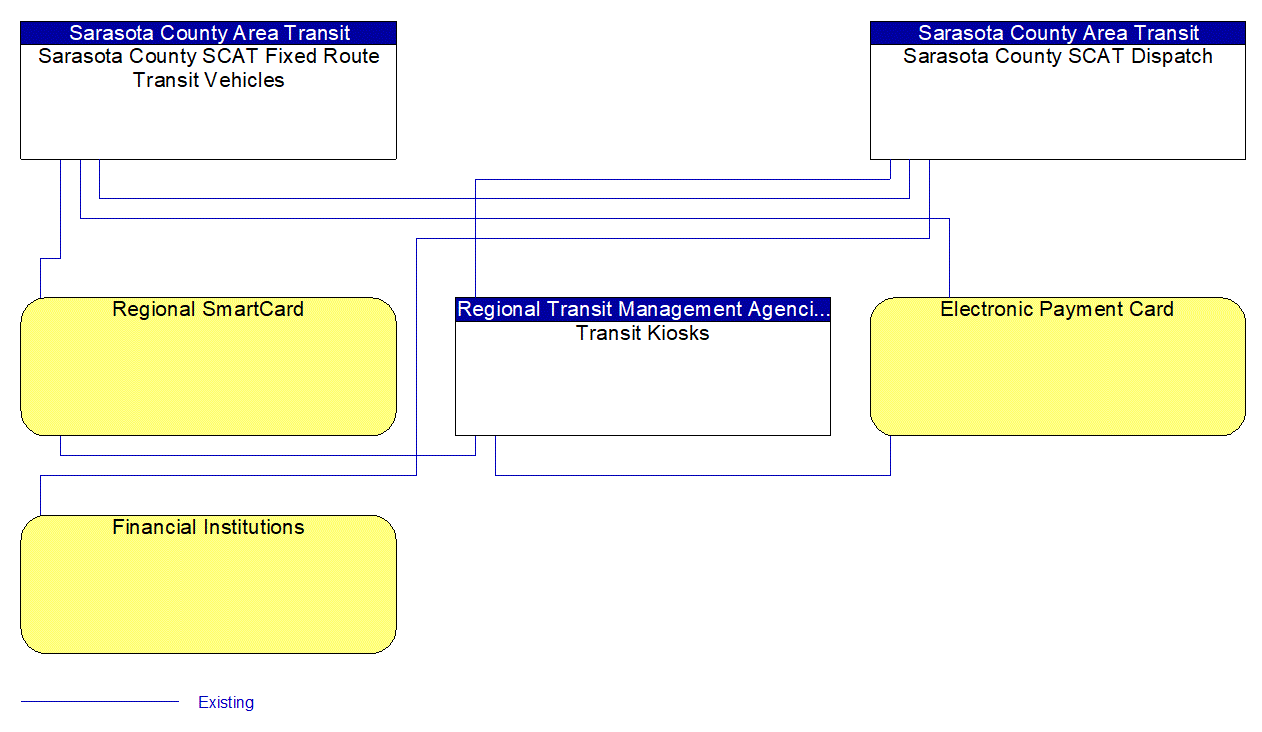 Service Graphic: Transit Fare Collection Management (SCAT)