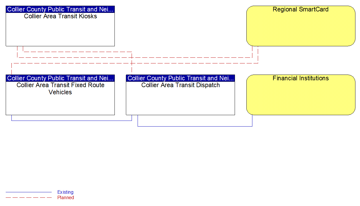 Service Graphic: Transit Fare Collection Management (Collier County Fixed Route Service)