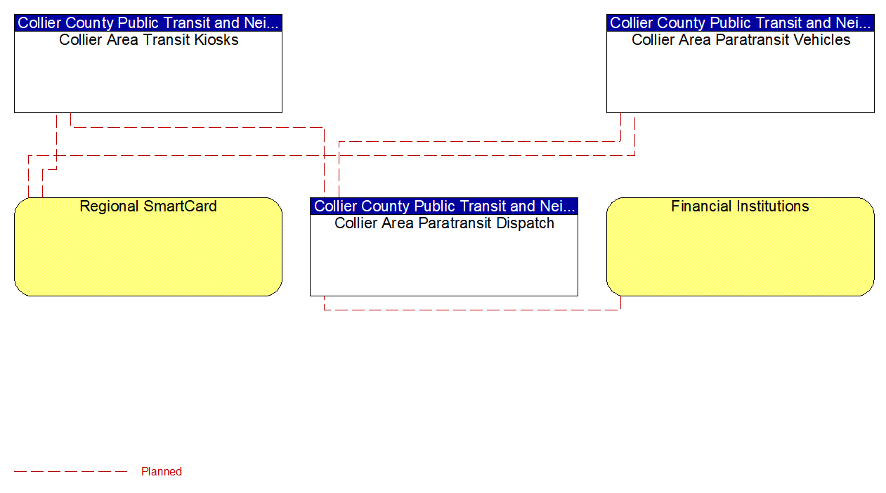 Service Graphic: Transit Fare Collection Management (Collier County Paratransit Service)