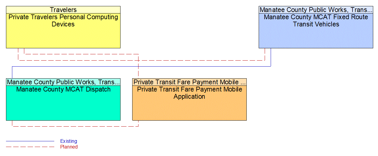 Service Graphic: Transit Fare Collection Management (MCAT SmartCard Pilot)