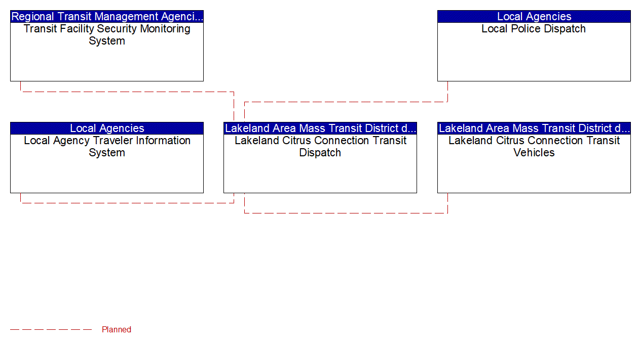 Service Graphic: Transit Security (Lakeland Citrus Connection)