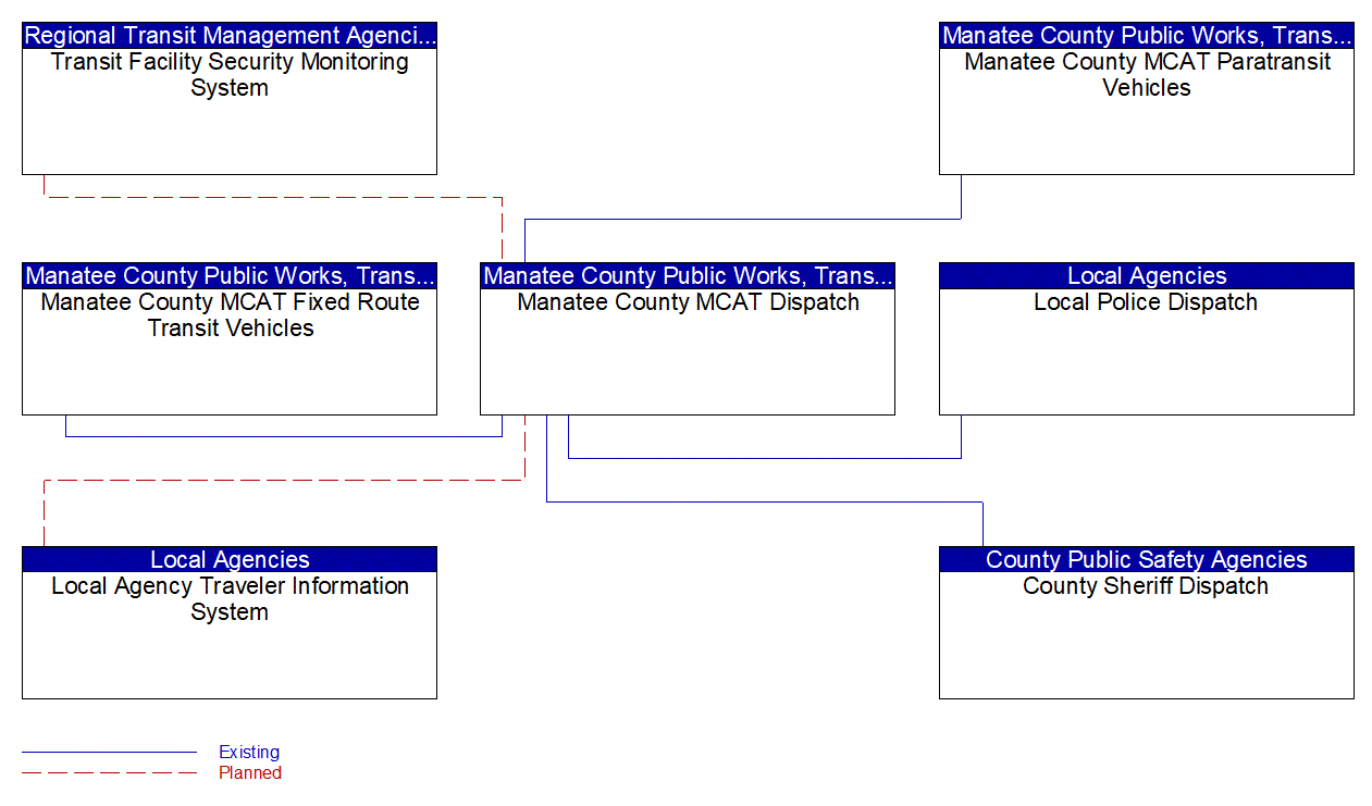 Service Graphic: Transit Security (Manatee County MCAT)