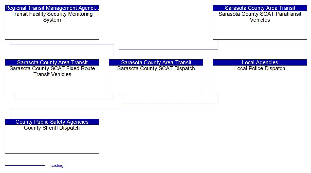 Service Graphic: Transit Security (Sarasota County SCAT)