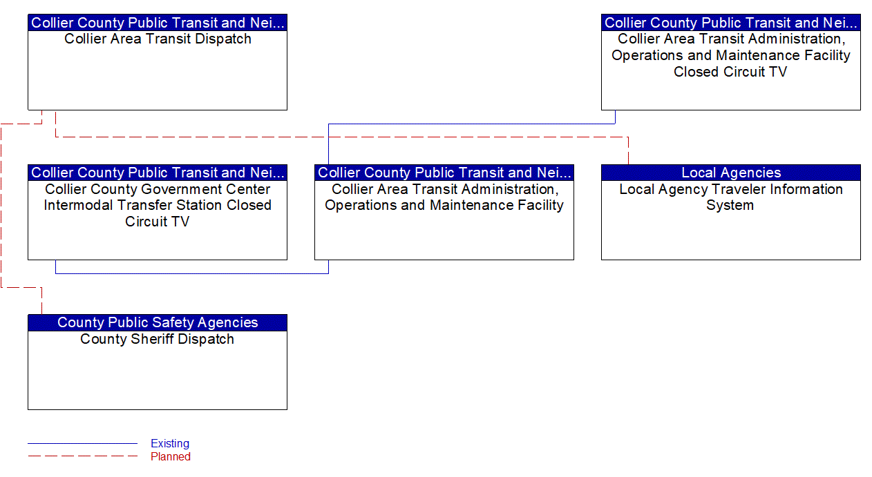 Service Graphic: Transit Security (Collier County 1 of 2)