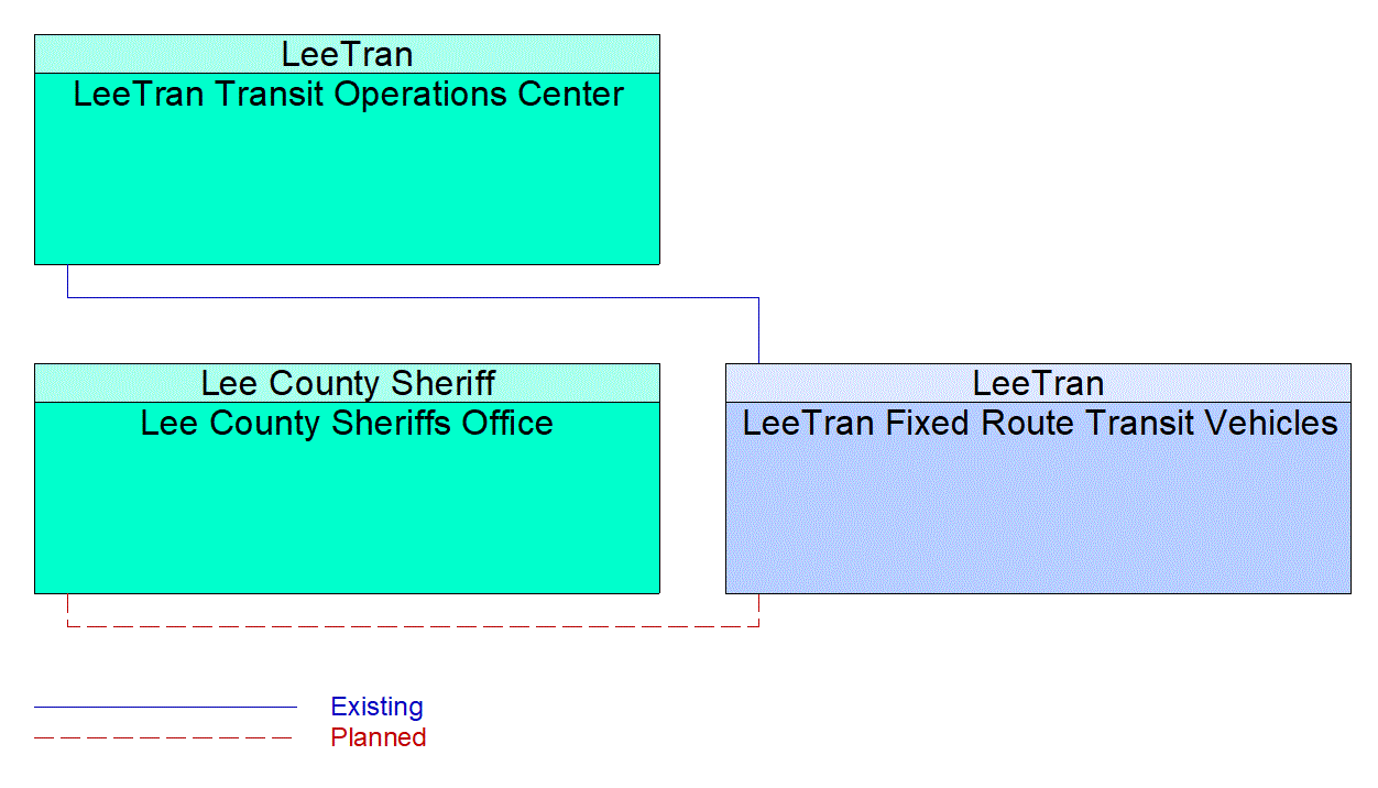 Service Graphic: Transit Security( Lee County LeeTran Fixed Route Transit Security)