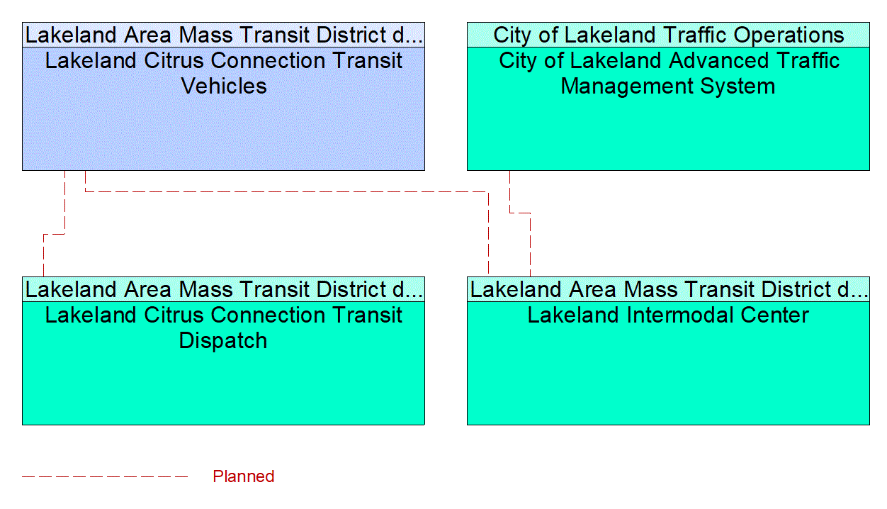 Service Graphic: Transit Security (Lakeland Intermodal Center)