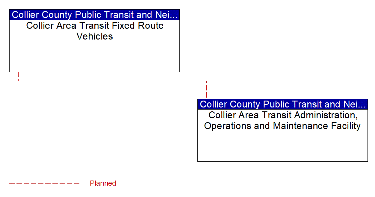 Service Graphic: Transit Fleet Management( Collier County)