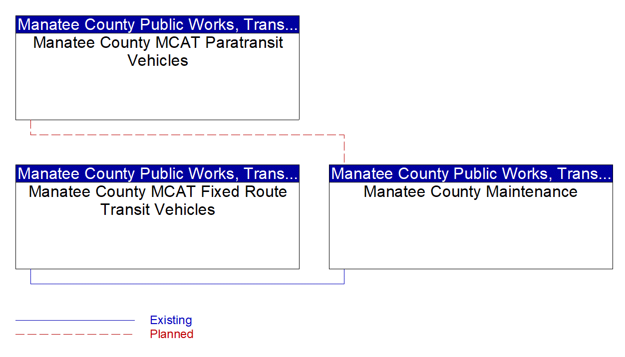 Service Graphic: Transit Fleet Management (Manatee County MCAT)