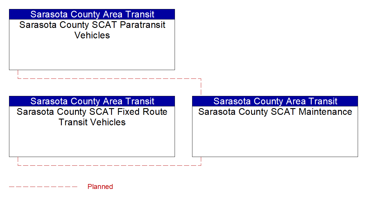 Service Graphic: Transit Fleet Management (Sarasota County SCAT)