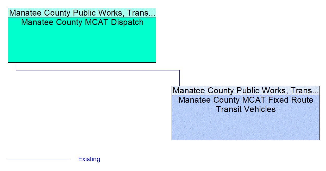 Service Graphic: Transit Passenger Counting (Manatee County MCAT)