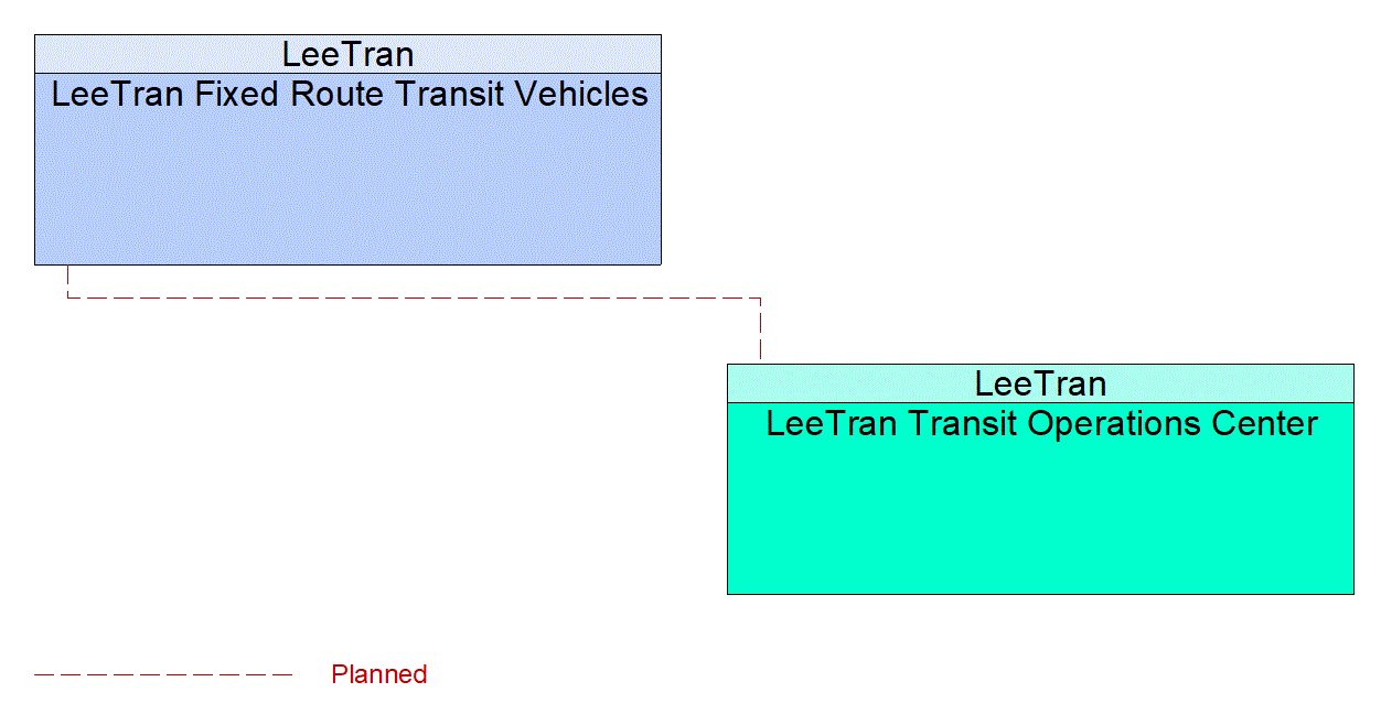 Service Graphic: Transit Passenger Counting (LeeTran)