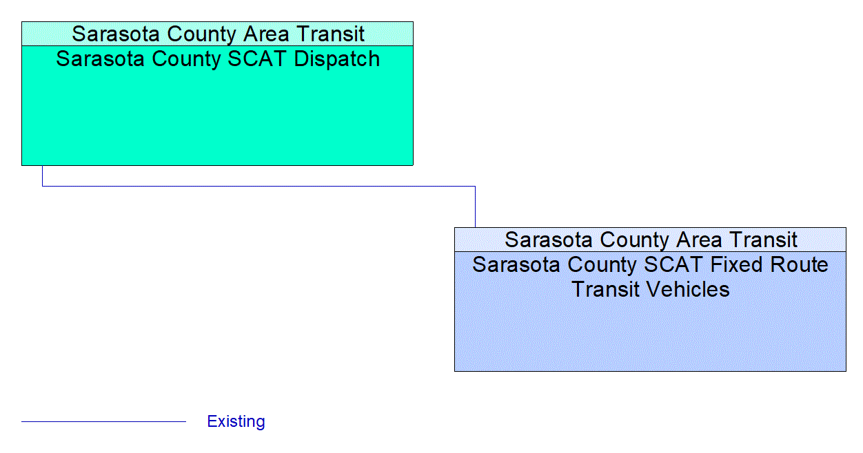 Service Graphic: Transit Passenger Counting (SCAT)