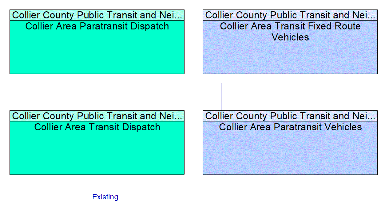 Service Graphic: Transit Passenger Counting (Collier County)