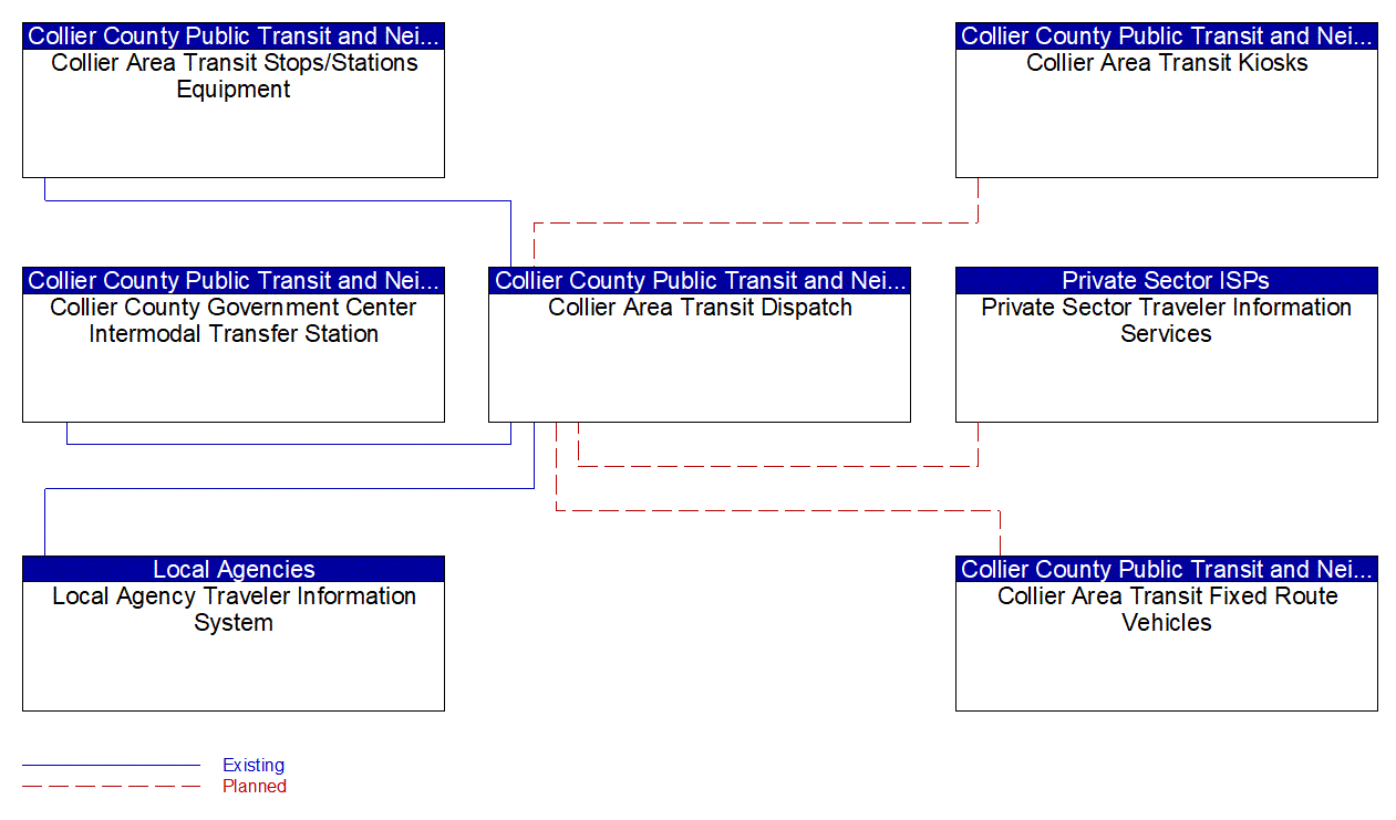 Service Graphic: Transit Traveler Information (Collier County)