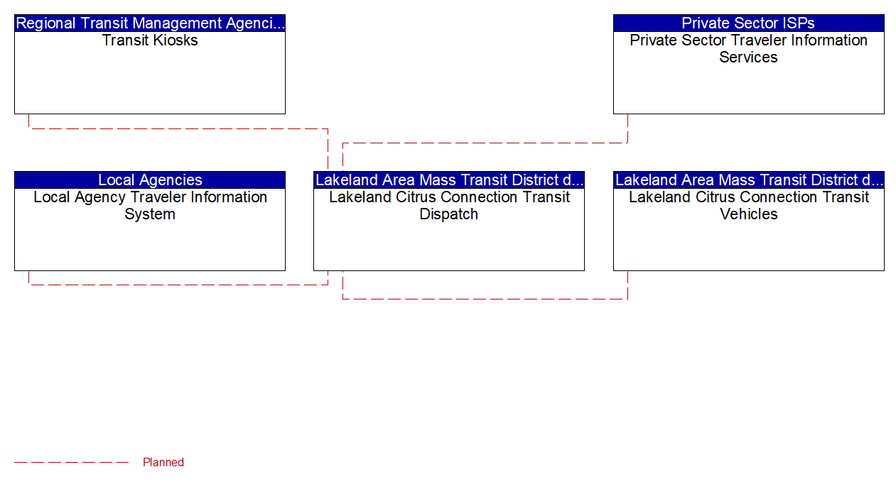 Service Graphic: Transit Traveler Information (Lakeland Citrus Connection)