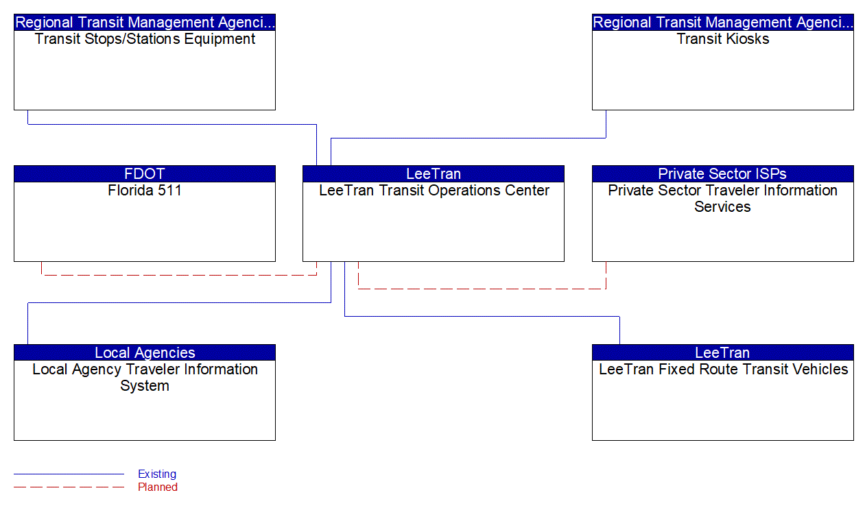 Service Graphic: Transit Traveler Information (Lee County LeeTran)