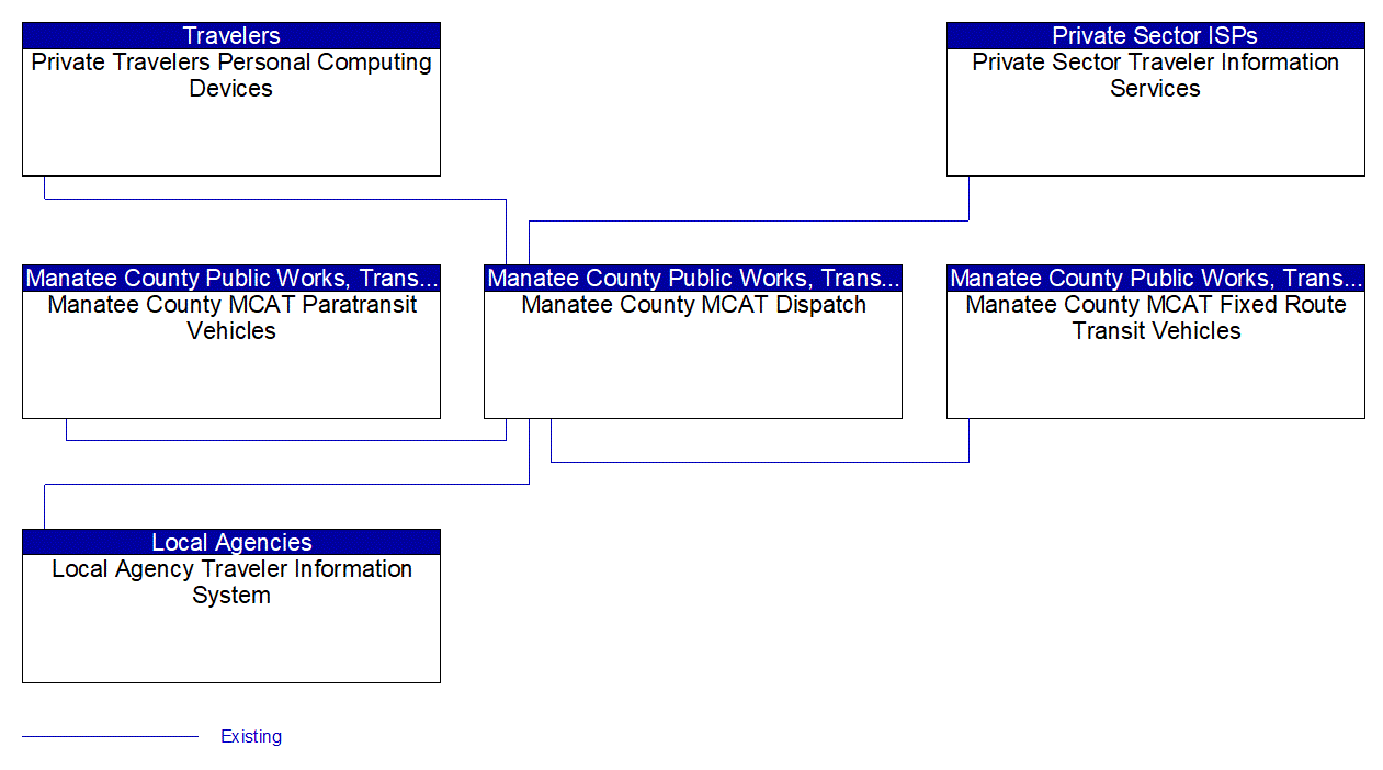 Service Graphic: Transit Traveler Information (Manatee County MCAT)