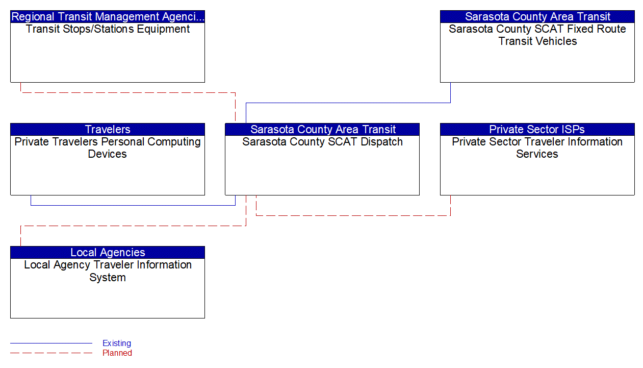 Service Graphic: Transit Traveler Information (Sarasota County SCAT)