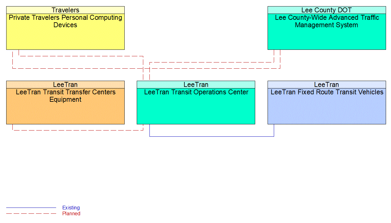 Service Graphic: Transit Traveler Information (US-41 FRAME)