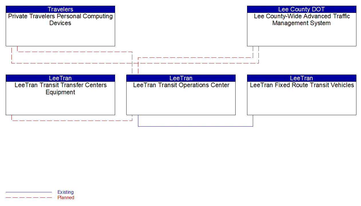 Service Graphic: Transit Traveler Information (US-41 FRAME)