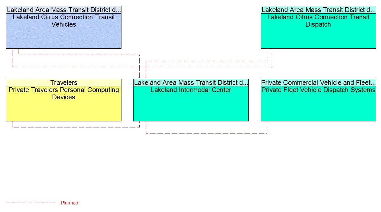 Service Graphic: Transit Traveler Information (Lakeland Intermodal Center)