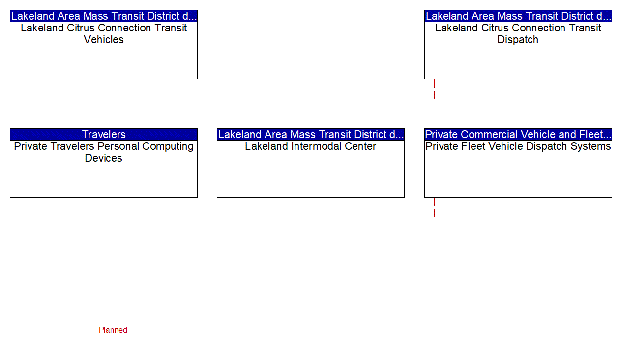 Service Graphic: Transit Traveler Information (Lakeland Intermodal Center)