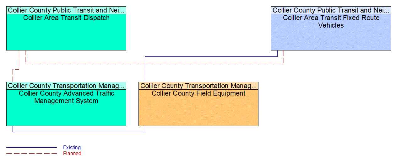 Service Graphic: Transit Signal Priority (Collier County Fixed Route Service)