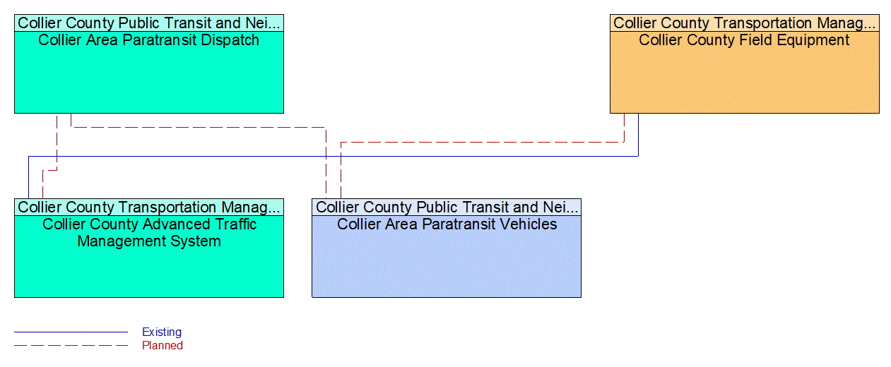 Service Graphic: Transit Signal Priority (Collier County Paratransit Service)