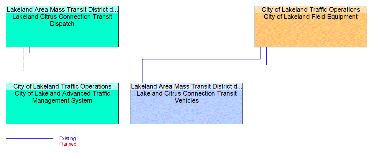 Service Graphic: Transit Signal Priority (Lakeland Citrus Connection)