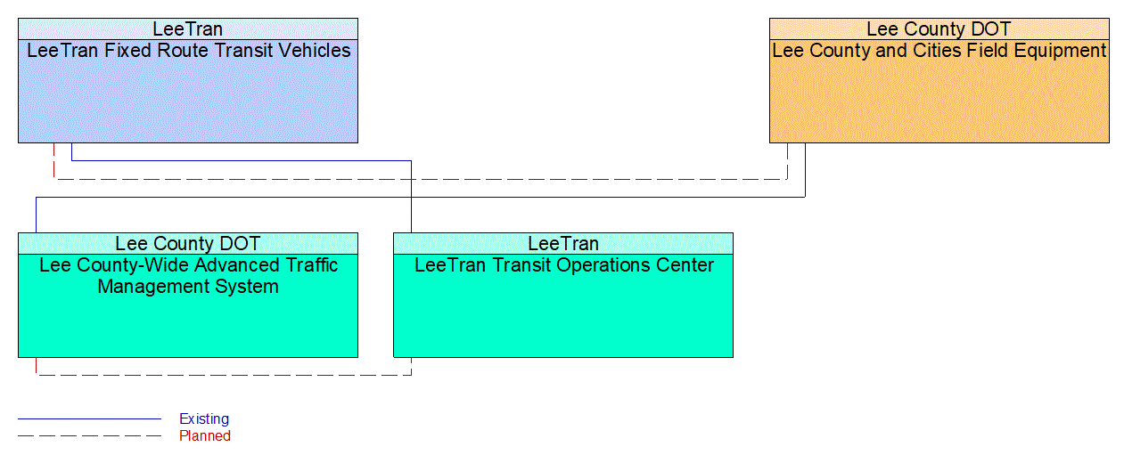 Service Graphic: Transit Signal Priority (LeeTran)