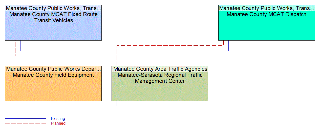 Service Graphic: Transit Signal Priority (Manatee County MCAT)