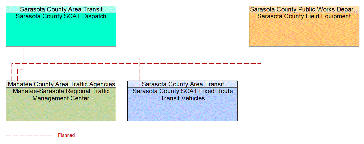 Service Graphic: Transit Signal Priority (Sarasota County SCAT)