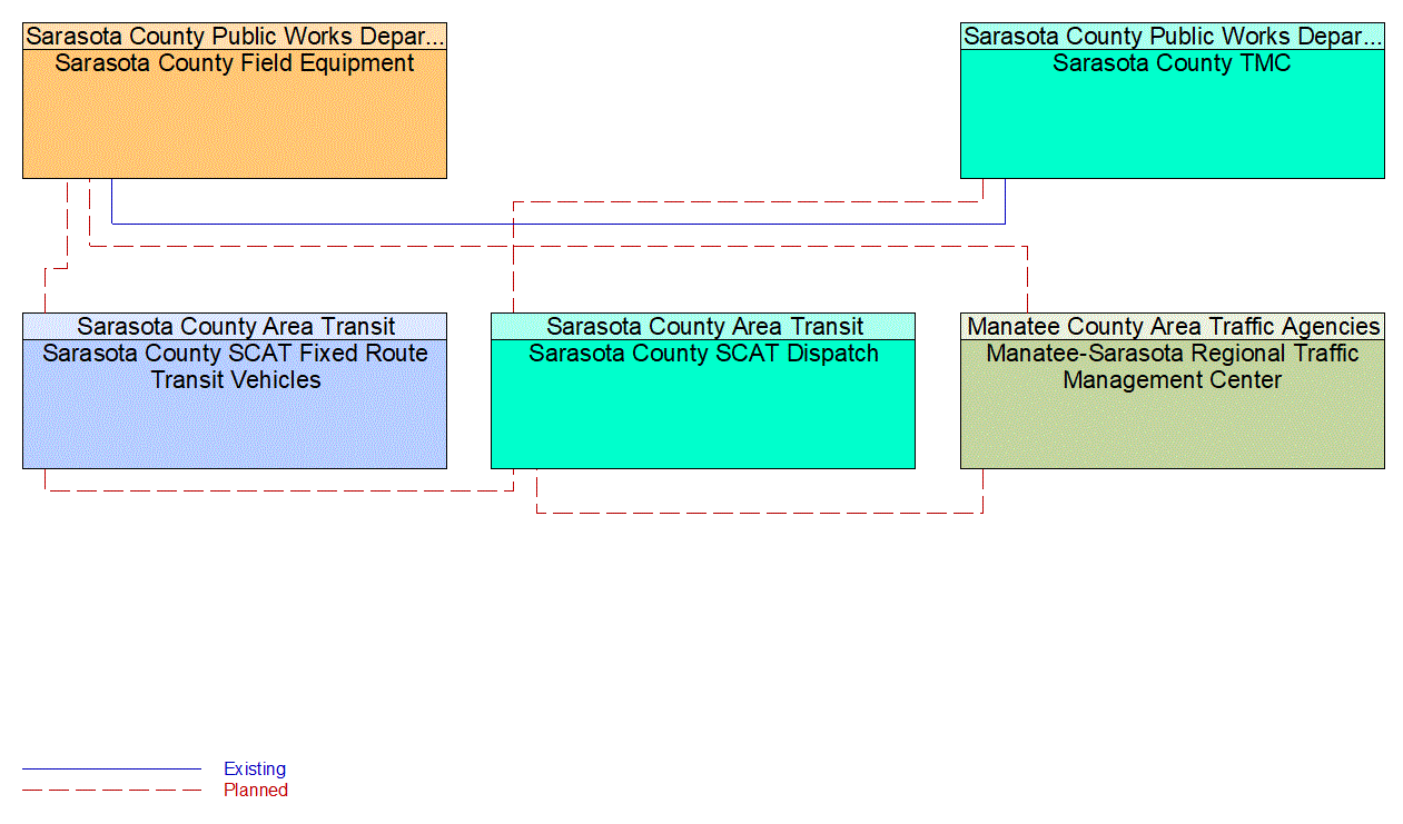 Service Graphic: Transit Signal Priority (Sarasota County SCAT TSP)