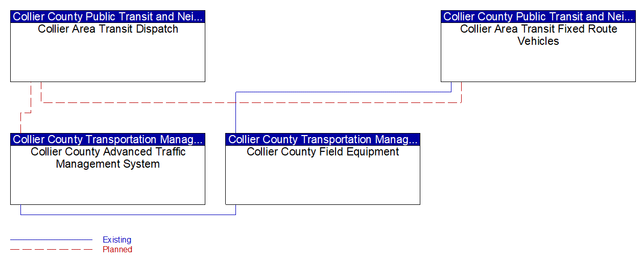 Service Graphic: Transit Signal Priority (Collier County Fixed Route Service)