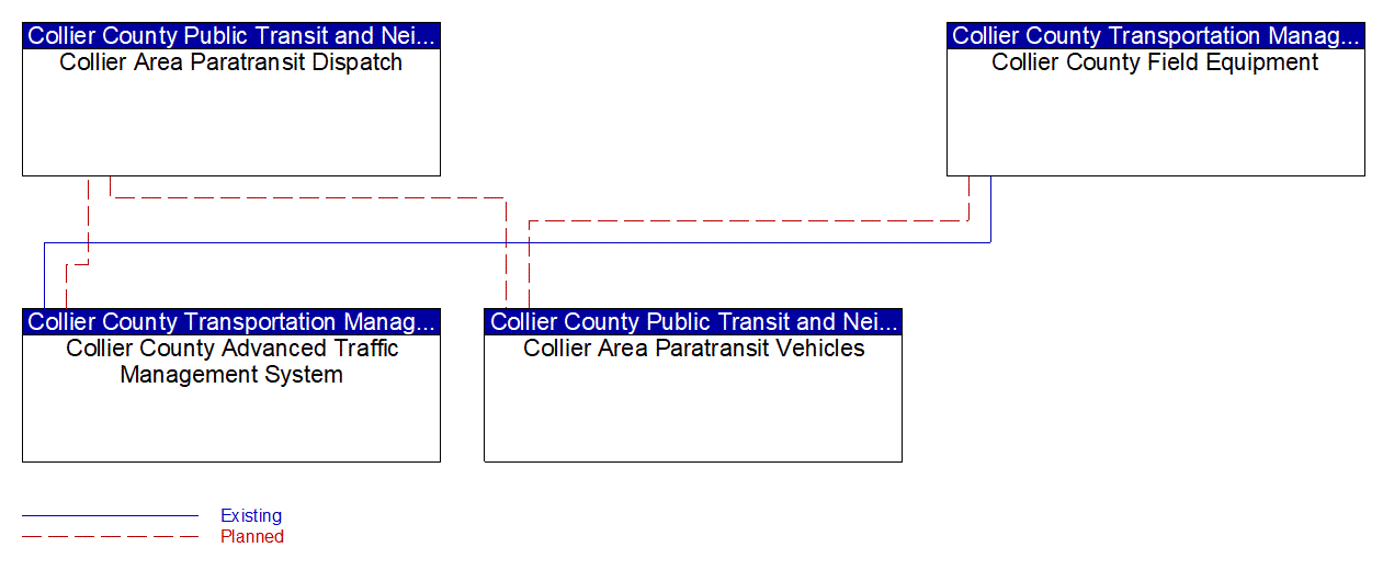 Service Graphic: Transit Signal Priority (Collier County Paratransit Service)