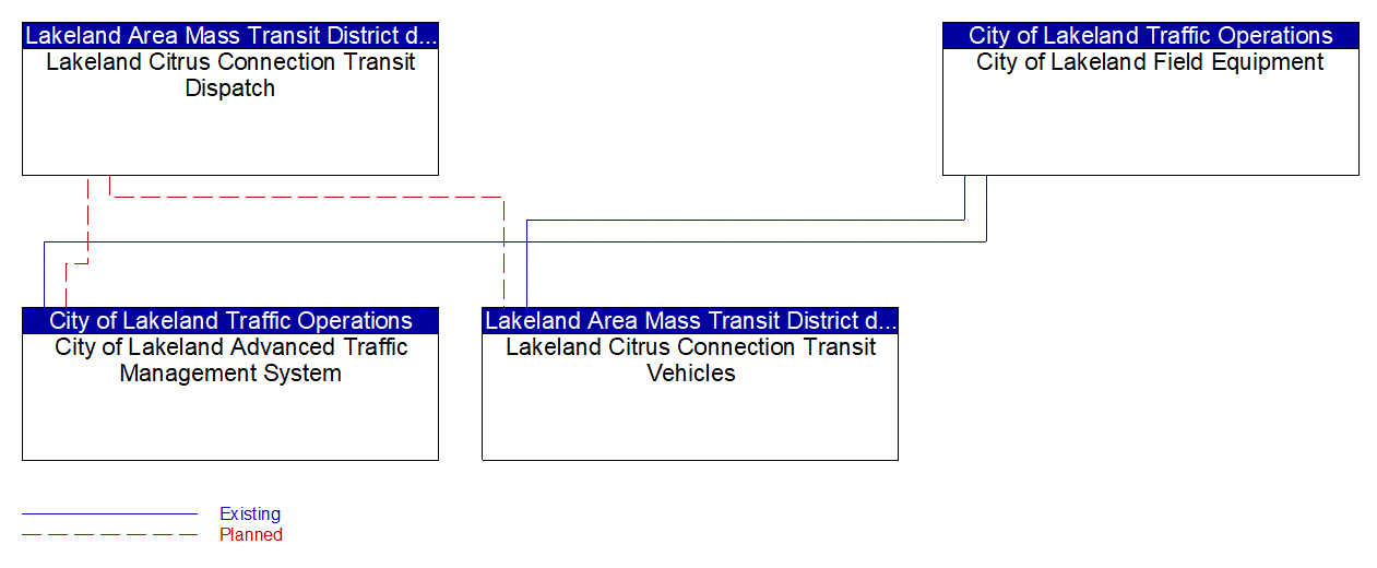 Service Graphic: Transit Signal Priority (Lakeland Citrus Connection)