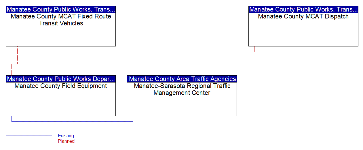 Service Graphic: Transit Signal Priority (Manatee County MCAT)