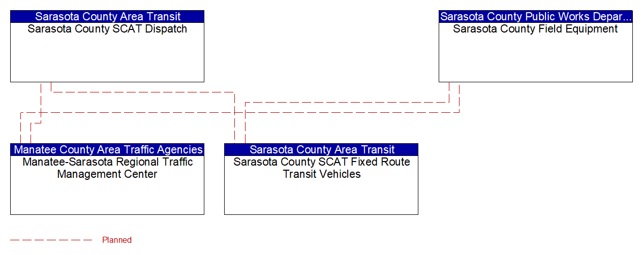 Service Graphic: Transit Signal Priority (Sarasota County SCAT)