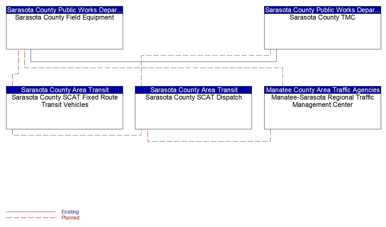 Service Graphic: Transit Signal Priority (Sarasota County SCAT TSP)